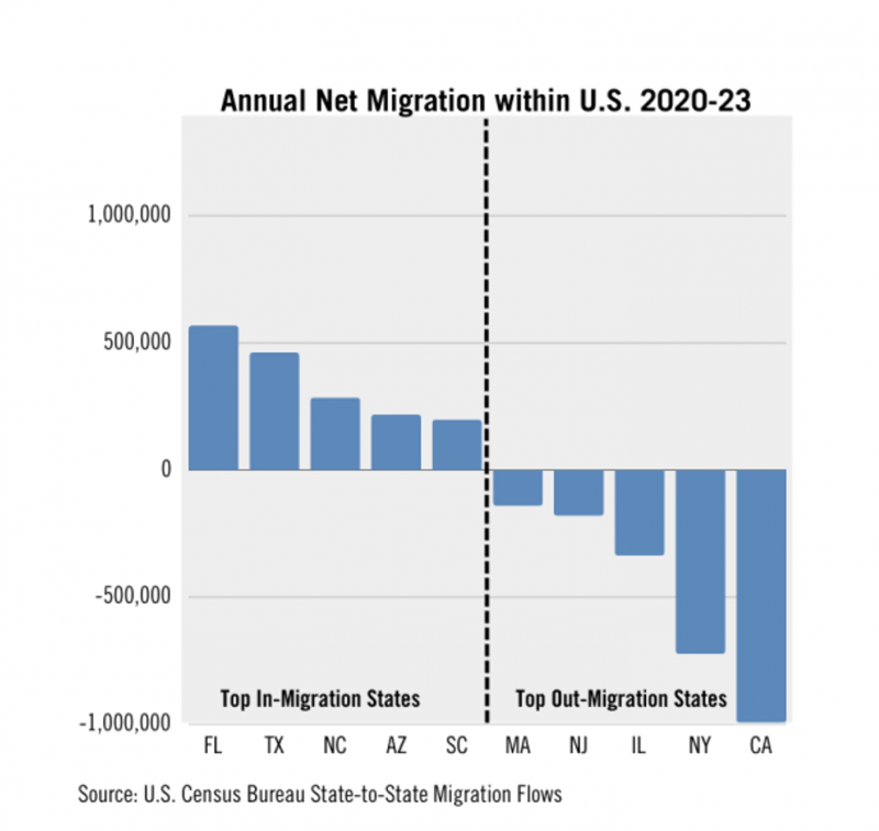 Florida Realtors Annual net migration chart